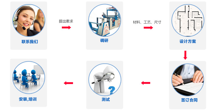 東莞市永皋機械PUR熱熔膠涂布貼合復(fù)合機生產(chǎn)廠家訂制流程